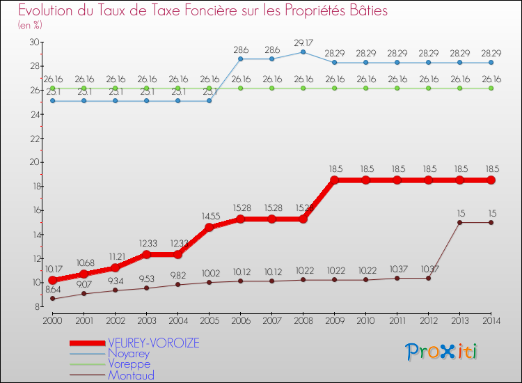 Evolution du taux de la taxe foncière sur le bati pour VEUREY-VOROIZE et les communes proches de 2000 à 2014 Comparaison des taux de taxe foncière sur le bati pour VEUREY-VOROIZE et les communes voisines de 2000 à 2014