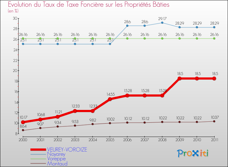 Evolution du taux de la taxe foncière sur le bati pour VEUREY-VOROIZE et les communes proches Comparaison des taux de taxe foncière sur le bati pour VEUREY-VOROIZE et les communes voisines