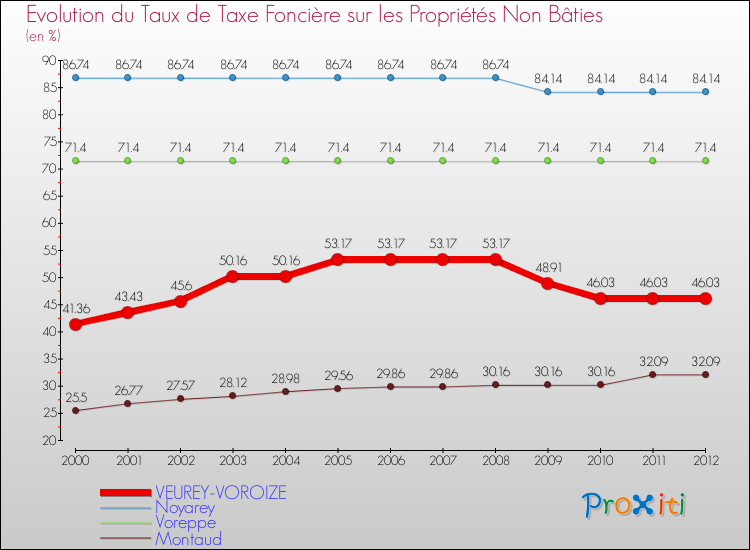 Evolution du taux de la taxe foncière sur les immeubles et terrains non batis pour VEUREY-VOROIZE et les communes proches de 2000 à 2012 Comparaison des taux de la taxe foncière sur les immeubles et terrains non batis pour VEUREY-VOROIZE et les communes voisines de 2000 à 2012