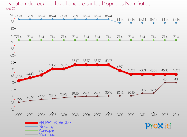 Evolution du taux de la taxe foncière sur les immeubles et terrains non batis pour VEUREY-VOROIZE et les communes proches de 2000 à 2014 Comparaison des taux de la taxe foncière sur les immeubles et terrains non batis pour VEUREY-VOROIZE et les communes voisines de 2000 à 2014