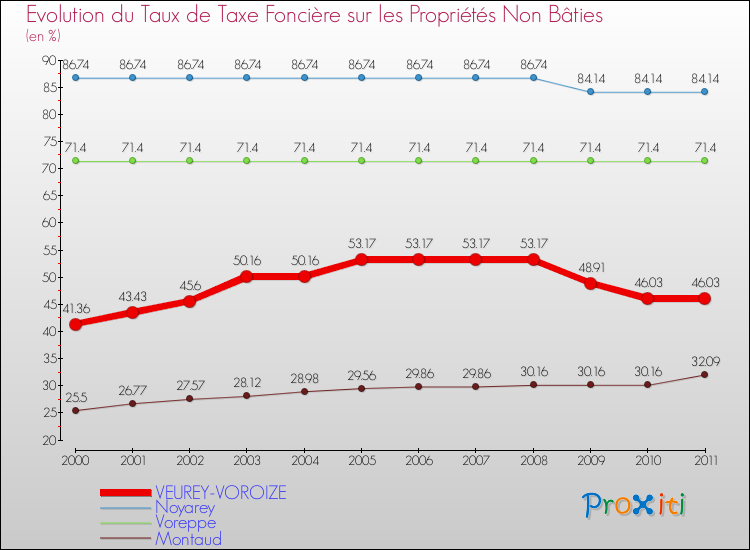 Evolution du taux de la taxe foncière sur les immeubles et terrains non batis pour VEUREY-VOROIZE et les communes proches Comparaison des taux de la taxe foncière sur les immeubles et terrains non batis pour VEUREY-VOROIZE et les communes voisines