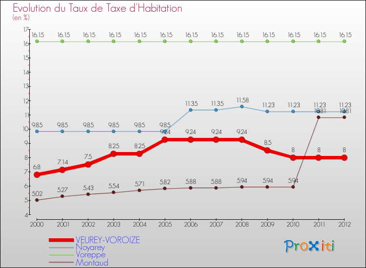 Evolution du taux de la taxe d'habitation pour VEUREY-VOROIZE et les communes proches Comparaison des taux de la taxe d'habitation pour VEUREY-VOROIZE et les communes voisines
