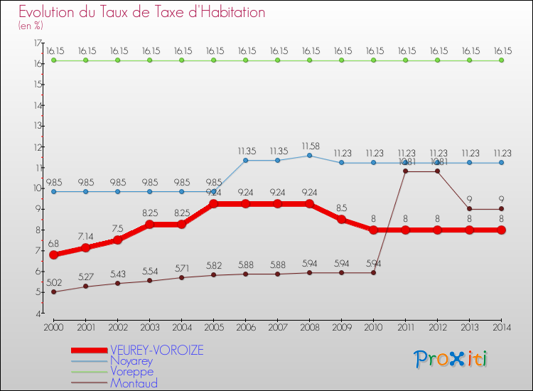 Evolution du taux de la taxe d'habitation pour VEUREY-VOROIZE et les communes proches de 2000 à 2014 Comparaison des taux de la taxe d'habitation pour VEUREY-VOROIZE et les communes voisines de 2000 à 2014