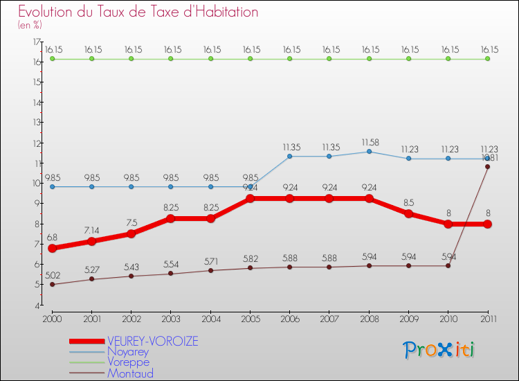 Evolution du taux de la taxe d'habitation pour VEUREY-VOROIZE et les communes proches Comparaison des taux de la taxe d'habitation pour VEUREY-VOROIZE et les communes voisines