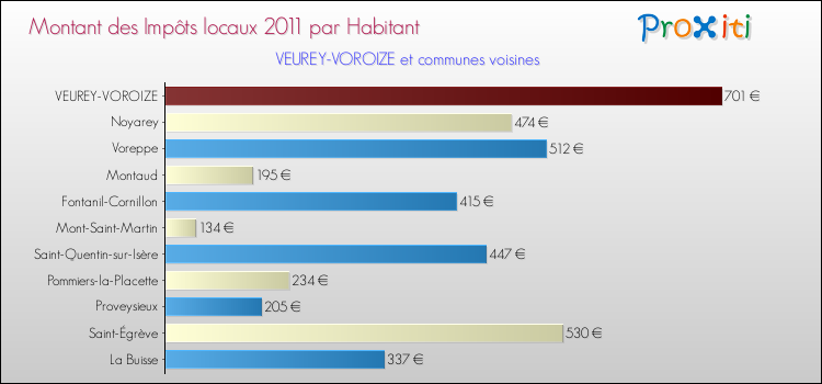 Montant des impôts locaux par Habitant pour VEUREY-VOROIZE et les communes proches Comparaison des impôts locaux par habitant pour VEUREY-VOROIZE et les communes voisines
