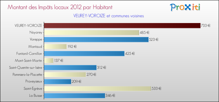 Montant des impôts locaux par Habitant pour VEUREY-VOROIZE et les communes proches Comparaison des impôts locaux par habitant pour VEUREY-VOROIZE et les communes voisines