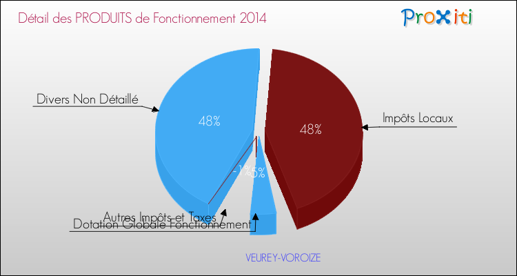 Décomposition du Budget de Fonctionnement 2014 de la commune de VEUREY-VOROIZE Budget de Fonctionnement 2014 pour la commune de VEUREY-VOROIZE