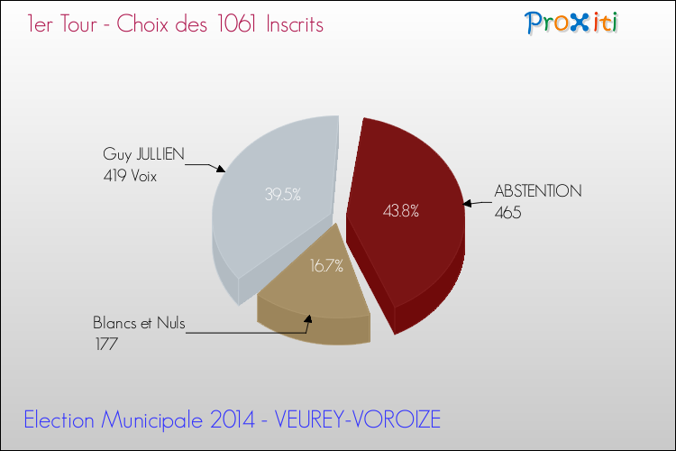 Résultats par rapport aux inscrits au 1er Tour des Elections Municipales 2014 de la commune de VEUREY-VOROIZE Elections Municipales 2014 - Résultats par rapport aux inscrits au 1er Tour pour la commune de VEUREY-VOROIZE