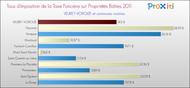 Taux d'imposition de la taxe foncière sur le bati 2011 pour VEUREY-VOROIZE et les communes proches Comparaison des taux d'imposition de la taxe foncière sur le bati 2011 pour VEUREY-VOROIZE et les communes voisines