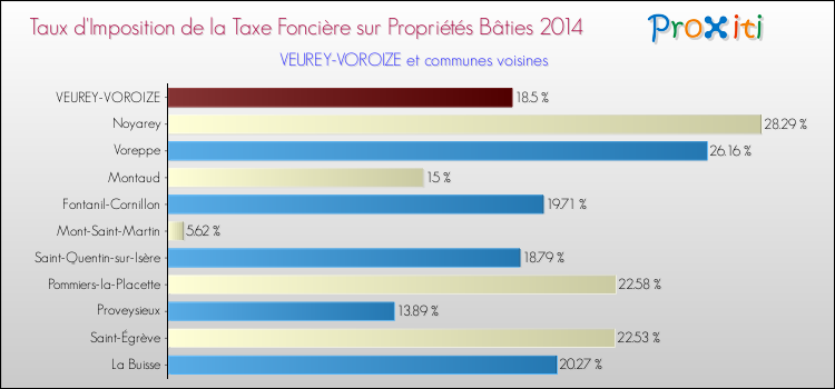 Taux d'imposition de la taxe foncière sur le bati 2014 pour VEUREY-VOROIZE et les communes proches Comparaison des taux d'imposition de la taxe foncière sur le bati 2014 pour VEUREY-VOROIZE et les communes voisines