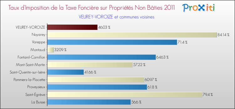 Taux d'imposition de la taxe foncière sur les immeubles et terrains non batis 2011 pour VEUREY-VOROIZE et les communes proches Comparaison des taux d'imposition de la taxe foncière sur les immeubles et terrains non batis 2011 pour VEUREY-VOROIZE et les communes voisines