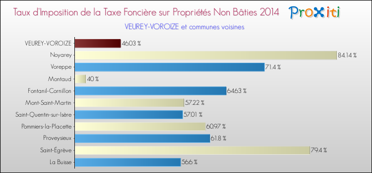 Taux d'imposition de la taxe foncière sur les immeubles et terrains non batis 2014 pour VEUREY-VOROIZE et les communes proches Comparaison des taux d'imposition de la taxe foncière sur les immeubles et terrains non batis 2014 pour VEUREY-VOROIZE et les communes voisines