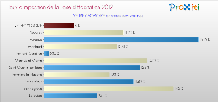Taux d'imposition de la taxe d'habitation 2012 pour VEUREY-VOROIZE et les communes proches Comparaison des taux d'imposition de la taxe d'habitation 2012 pour VEUREY-VOROIZE et les communes voisines