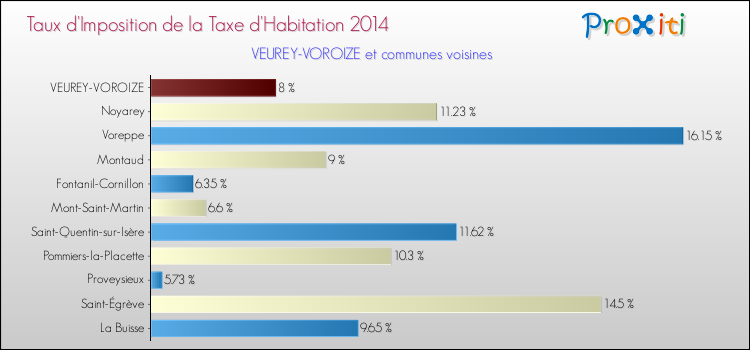 Taux d'imposition de la taxe d'habitation 2014 pour VEUREY-VOROIZE et les communes proches Comparaison des taux d'imposition de la taxe d'habitation 2014 pour VEUREY-VOROIZE et les communes voisines
