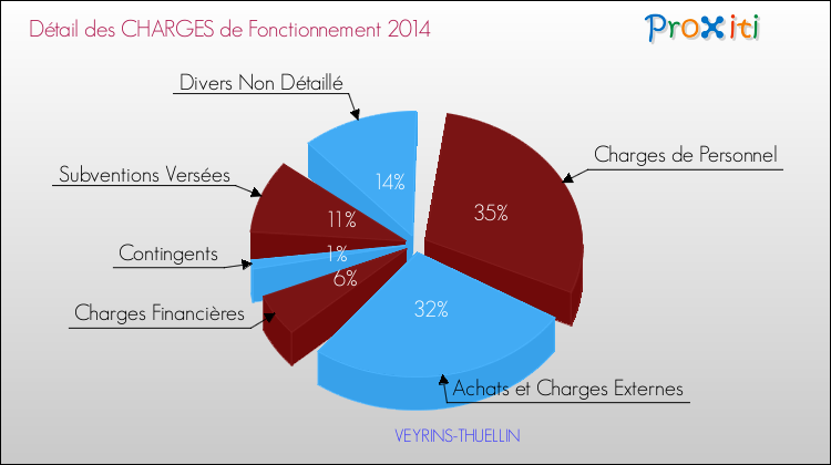 Décomposition des Charges de Fonctionnement 2014 de la commune de VEYRINS-THUELLIN Charges de Fonctionnement 2014 pour la commune de VEYRINS-THUELLIN