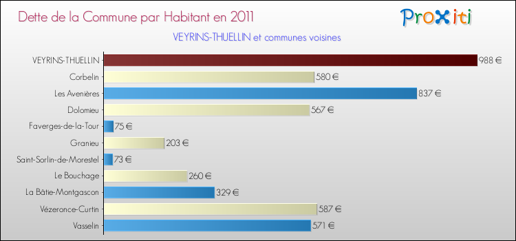 Dette par habitant de la commune en 2011 pour VEYRINS-THUELLIN et les communes proches Comparaison de la dette par habitant de la commune en 2011 pour VEYRINS-THUELLIN et les communes voisines