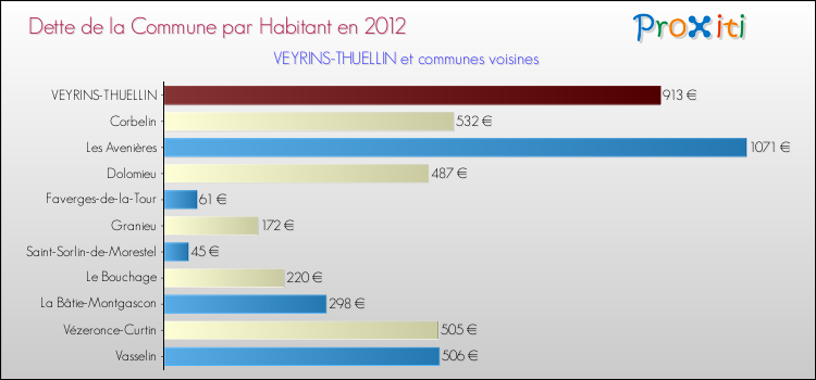 Dette par habitant de la commune en 2012 pour VEYRINS-THUELLIN et les communes proches Comparaison de la dette par habitant de la commune en 2012 pour VEYRINS-THUELLIN et les communes voisines