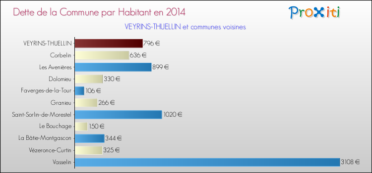 Dette par habitant de la commune en 2014 pour VEYRINS-THUELLIN et les communes proches Comparaison de la dette par habitant de la commune en 2014 pour VEYRINS-THUELLIN et les communes voisines
