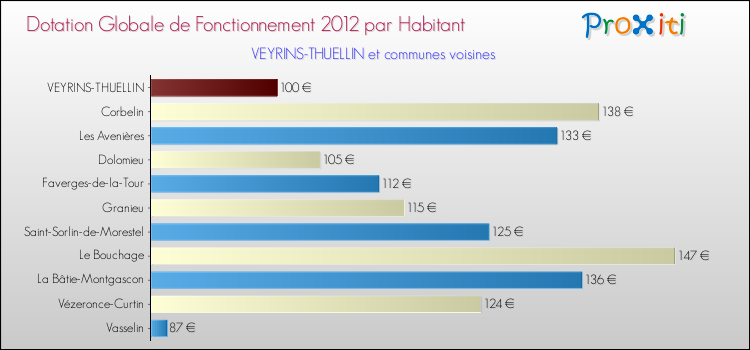 Montant des dotations globales de fonctionnement DGF par Habitant pour VEYRINS-THUELLIN et les communes proches Comparaison des des dotations globales de fonctionnement DGF par habitant pour VEYRINS-THUELLIN et les communes voisines