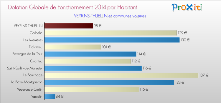 Montant des dotations globales de fonctionnement DGF par Habitant pour VEYRINS-THUELLIN et les communes proches en 2014. Comparaison des des dotations globales de fonctionnement DGF par habitant pour VEYRINS-THUELLIN et les communes voisines en 2014.