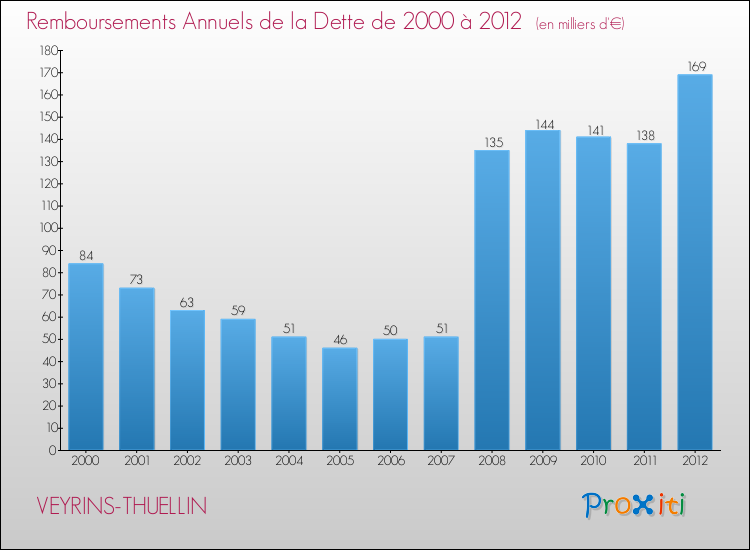 Evolution de l'annuité de la dette pour la commune de VEYRINS-THUELLIN de 2000 à 2012 Annuités de la dette pour VEYRINS-THUELLIN de 2000 à 2012