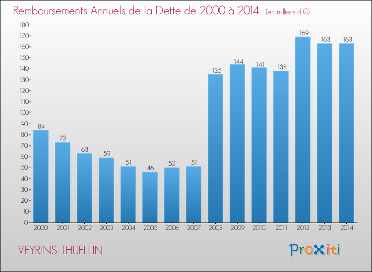 Evolution de l'annuité de la dette pour la commune de VEYRINS-THUELLIN de 2000 à 2014 Annuités de la dette pour VEYRINS-THUELLIN de 2000 à 2014