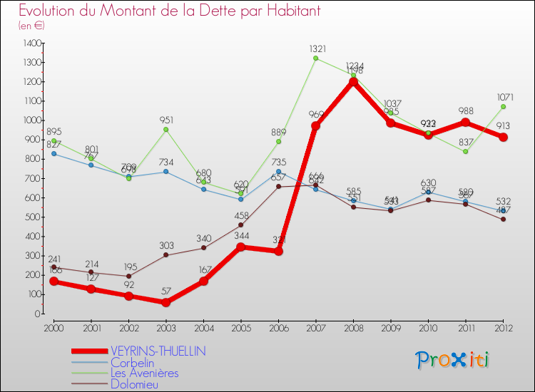 Evolution de la dette par habitant pour la commune de VEYRINS-THUELLIN et les communes proches de 2000 à 2012 Comparaison de la dette par habitant pour VEYRINS-THUELLIN et les communes voisines de 2000 à 2012