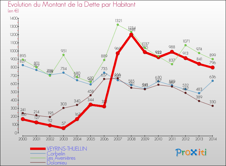 Evolution de la dette par habitant pour la commune de VEYRINS-THUELLIN et les communes proches de 2000 à 2014 Comparaison de la dette par habitant pour VEYRINS-THUELLIN et les communes voisines de 2000 à 2014