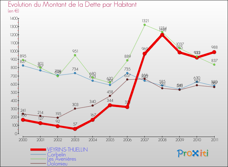 Evolution de la dette par habitant pour la commune de VEYRINS-THUELLIN et les communes proches Comparaison de la dette par habitant pour VEYRINS-THUELLIN et les communes voisines