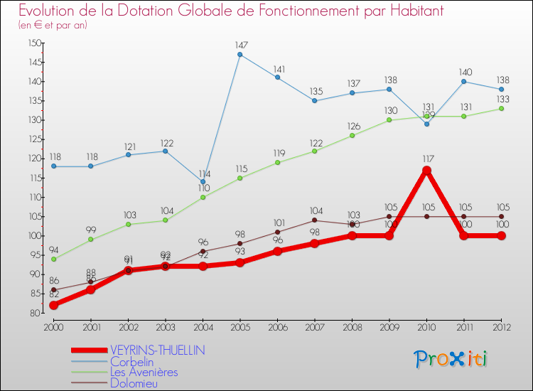 Evolution et montant de la dotation globale de fonctionnement par Habitant pour VEYRINS-THUELLIN et les communes proches Comparaison des dotations globales de fonctionnement par habitant pour VEYRINS-THUELLIN et les communes voisines