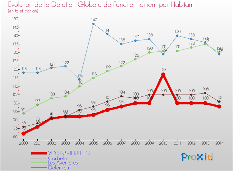 Evolution et montant de la dotation globale de fonctionnement par Habitant pour VEYRINS-THUELLIN et les communes proches de 2000 à 2014. Comparaison des dotations globales de fonctionnement par habitant pour VEYRINS-THUELLIN et les communes voisines de 2000 à 2014.