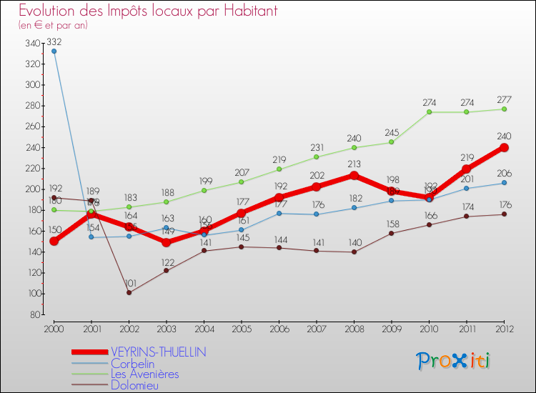 Evolution et montant des impôts locaux par Habitant pour VEYRINS-THUELLIN et les communes proches Comparaison des impôts locaux par habitant pour VEYRINS-THUELLIN et les communes voisines