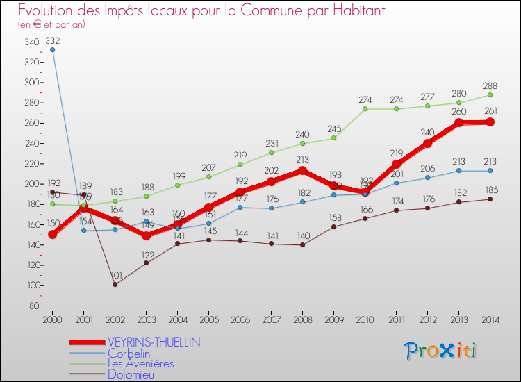 Evolution et montant des impôts locaux par Habitant pour VEYRINS-THUELLIN et les communes proches de 2000 à 2014 Comparaison des impôts locaux par habitant pour VEYRINS-THUELLIN et les communes voisines de 2000 à 2014