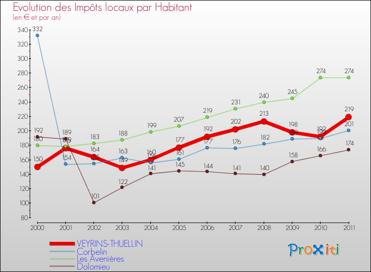 Evolution et montant des impôts locaux par Habitant pour VEYRINS-THUELLIN et les communes proches Comparaison des impôts locaux par habitant pour VEYRINS-THUELLIN et les communes voisines