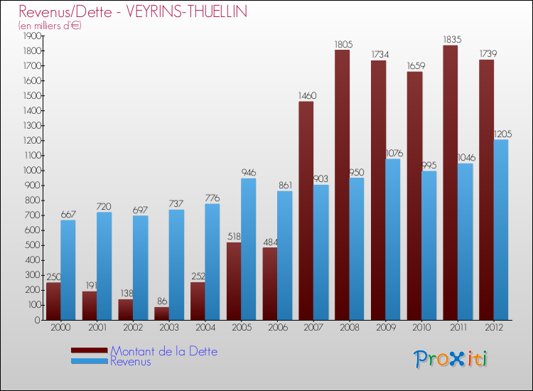 Evolution comparée de la dette et des revenus pour la commune de VEYRINS-THUELLIN de 2000 à 2012 Comparaison de la dette et des revenus pour VEYRINS-THUELLIN de 2000 à 2012