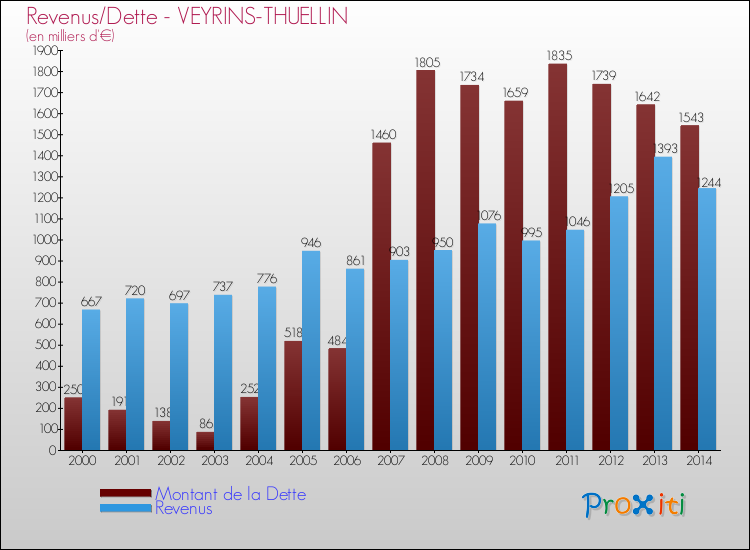 Evolution comparée de la dette et des revenus pour la commune de VEYRINS-THUELLIN de 2000 à 2014 Comparaison de la dette et des revenus pour VEYRINS-THUELLIN de 2000 à 2014