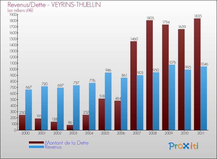Evolution comparée de la dette et des revenus pour la commune de VEYRINS-THUELLIN de 2000 à 2011 Comparaison de la dette et des revenus pour VEYRINS-THUELLIN de 2000 à 2011