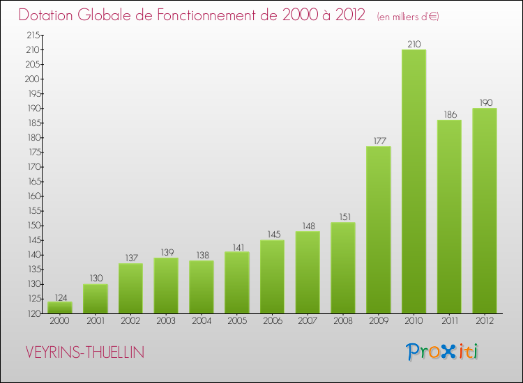 Evolution du montant de la Dotation Globale de Fonctionnement pour la commune de VEYRINS-THUELLIN de 2000 à 2012 Evolution du montant de la Dotation Globale de Fonctionnement pour VEYRINS-THUELLIN de 2000 à 2012