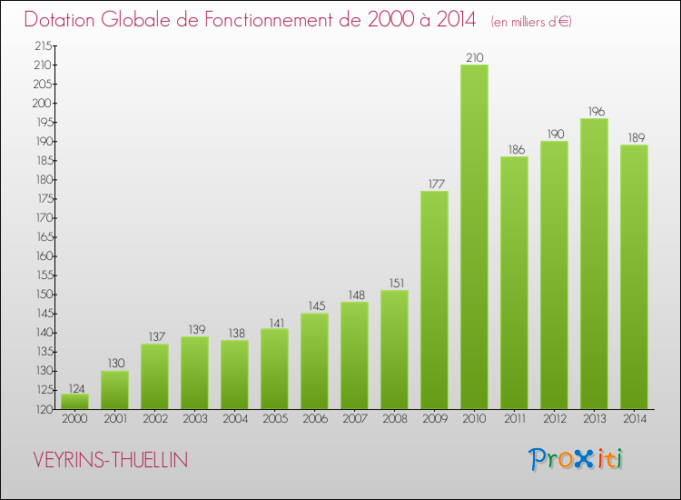 Evolution du montant de la Dotation Globale de Fonctionnement pour la commune de VEYRINS-THUELLIN de 2000 à 2014 Evolution du montant de la Dotation Globale de Fonctionnement pour VEYRINS-THUELLIN de 2000 à 2014