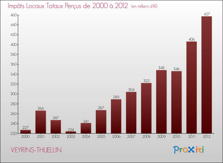 Evolution des Impôts Locaux pour la commune de VEYRINS-THUELLIN de 2000 à 2012 Evolution des Impôts Locaux pour VEYRINS-THUELLIN de 2000 à 2012