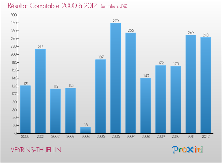Evolution du résultat comptable pour la commune de VEYRINS-THUELLIN de 2000 à 2012 Evolution du résultat comptable pour VEYRINS-THUELLIN de 2000 à 2012