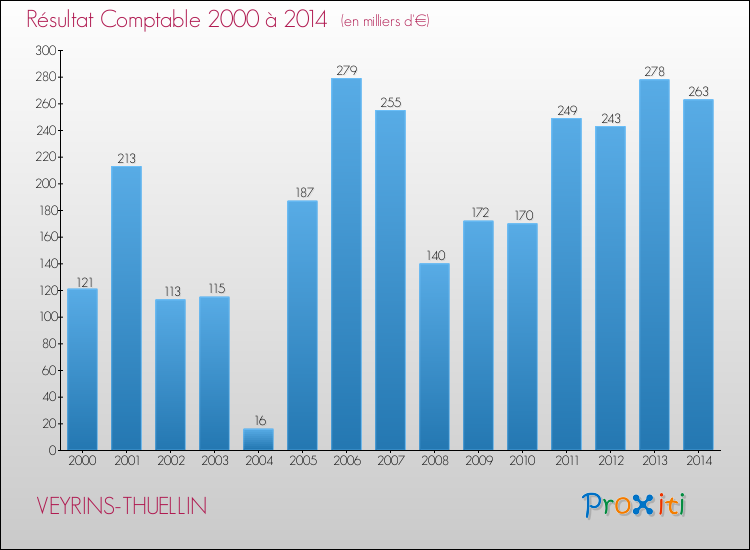 Evolution du résultat comptable pour la commune de VEYRINS-THUELLIN de 2000 à 2014 Evolution du résultat comptable pour VEYRINS-THUELLIN de 2000 à 2014