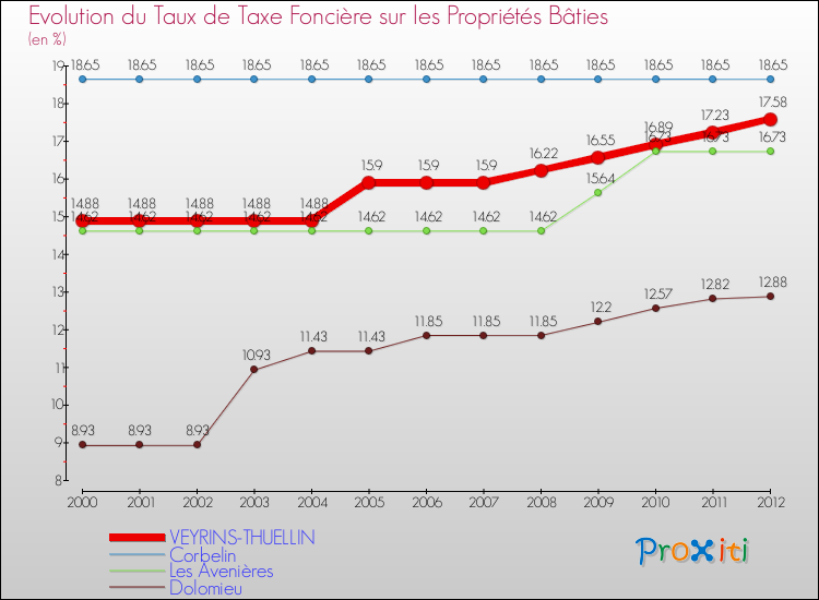Evolution du taux de la taxe foncière sur le bati pour VEYRINS-THUELLIN et les communes proches de 2000 à 2012 Comparaison des taux de taxe foncière sur le bati pour VEYRINS-THUELLIN et les communes voisines de 2000 à 2012