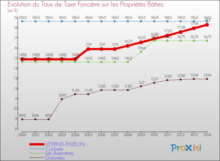 Evolution du taux de la taxe foncière sur le bati pour VEYRINS-THUELLIN et les communes proches de 2000 à 2014 Comparaison des taux de taxe foncière sur le bati pour VEYRINS-THUELLIN et les communes voisines de 2000 à 2014