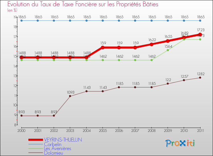 Evolution du taux de la taxe foncière sur le bati pour VEYRINS-THUELLIN et les communes proches Comparaison des taux de taxe foncière sur le bati pour VEYRINS-THUELLIN et les communes voisines