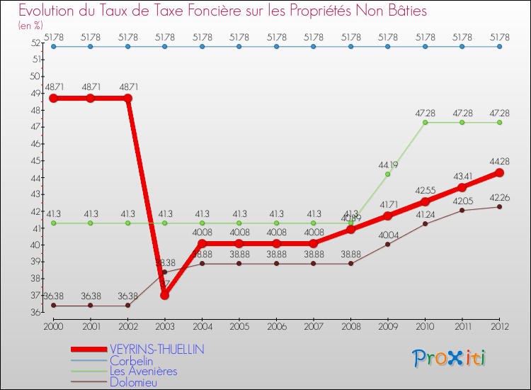 Evolution du taux de la taxe foncière sur les immeubles et terrains non batis pour VEYRINS-THUELLIN et les communes proches de 2000 à 2012 Comparaison des taux de la taxe foncière sur les immeubles et terrains non batis pour VEYRINS-THUELLIN et les communes voisines de 2000 à 2012
