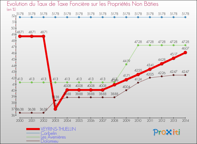 Evolution du taux de la taxe foncière sur les immeubles et terrains non batis pour VEYRINS-THUELLIN et les communes proches de 2000 à 2014 Comparaison des taux de la taxe foncière sur les immeubles et terrains non batis pour VEYRINS-THUELLIN et les communes voisines de 2000 à 2014