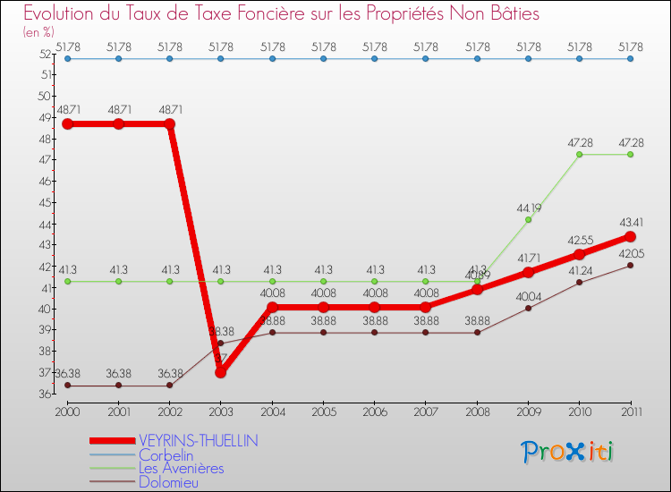 Evolution du taux de la taxe foncière sur les immeubles et terrains non batis pour VEYRINS-THUELLIN et les communes proches Comparaison des taux de la taxe foncière sur les immeubles et terrains non batis pour VEYRINS-THUELLIN et les communes voisines