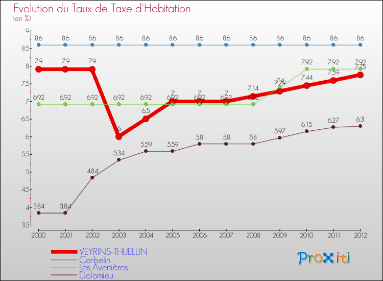 Evolution du taux de la taxe d'habitation pour VEYRINS-THUELLIN et les communes proches Comparaison des taux de la taxe d'habitation pour VEYRINS-THUELLIN et les communes voisines