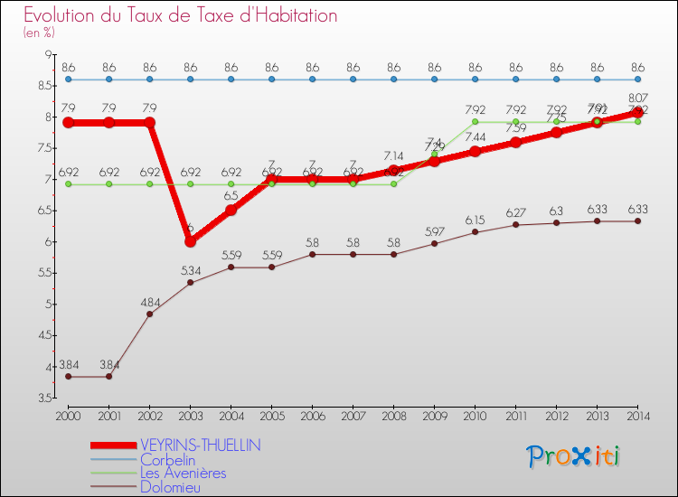 Evolution du taux de la taxe d'habitation pour VEYRINS-THUELLIN et les communes proches de 2000 à 2014 Comparaison des taux de la taxe d'habitation pour VEYRINS-THUELLIN et les communes voisines de 2000 à 2014
